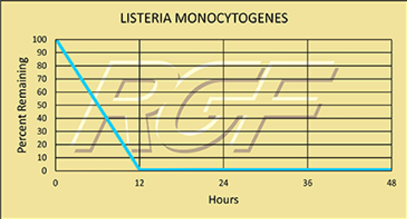 Bacteria - Listeria Monocytogenes – Bacteria - Graph