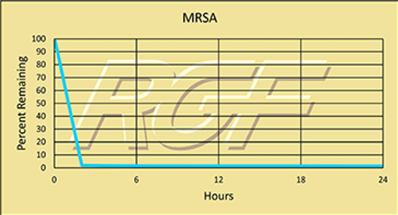 Bacteria - MRSA