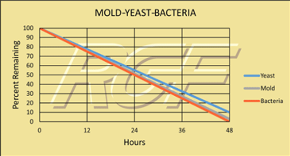 Mold – Yeast - Bacteria Graph