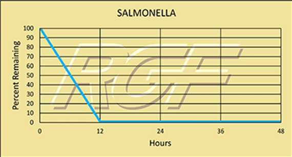 Testing Summary: 99+% inactivation of Salmonella Graph