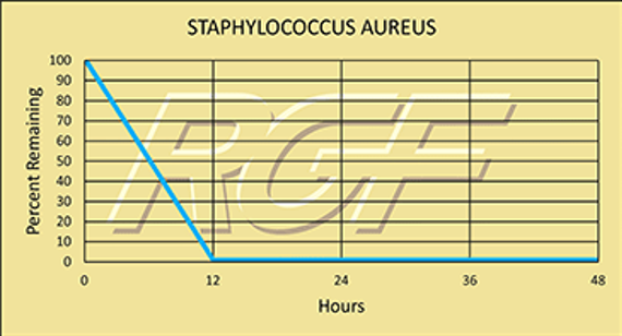 Testing Summary: 99+% Inactivation of Staphylococcus aureus Graph