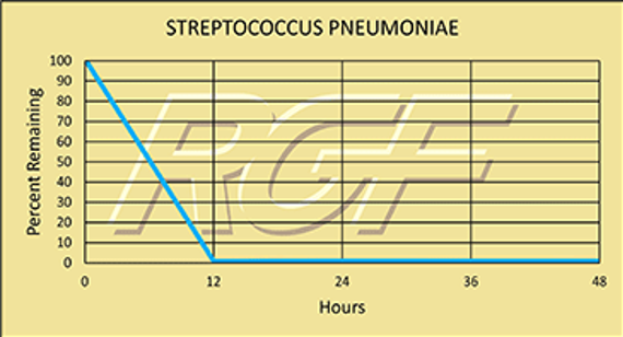 Testing Summary: 99+% Inactivation of Streptococcus pneumoniae Graph