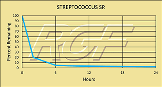 Testing Summary: 96+% Inactivation of Streptococcus sp. Graph