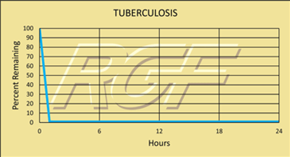 Testing Summary: 99+% Inactivation of Tuberculosis Graph