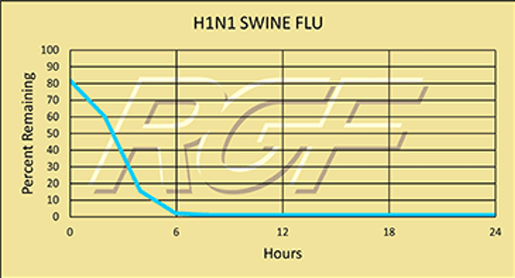 Flu - H1N1Swine-Flu - Virus - Graph