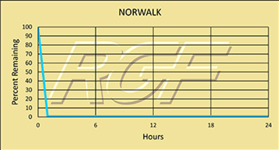 Flu - Norovirus Norwalk Virus - Graph