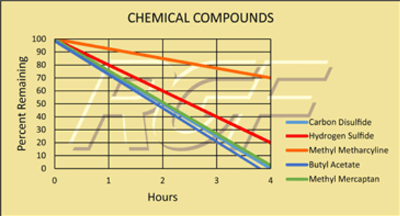 Chemical Volatile Organic Compounds – VOCs Chart