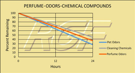 Odors - Pet, Cleaning Chemicals, Perfume - Odors