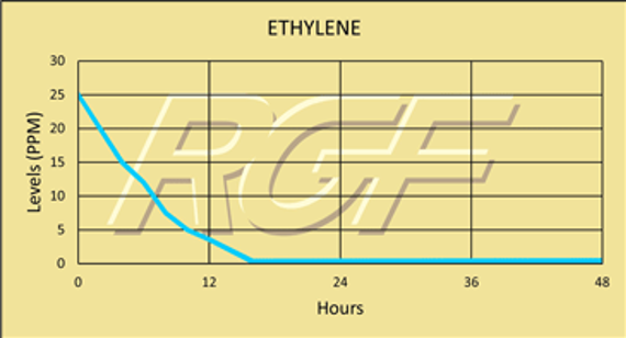 VOC - Ethylene (C2H4) – VOC